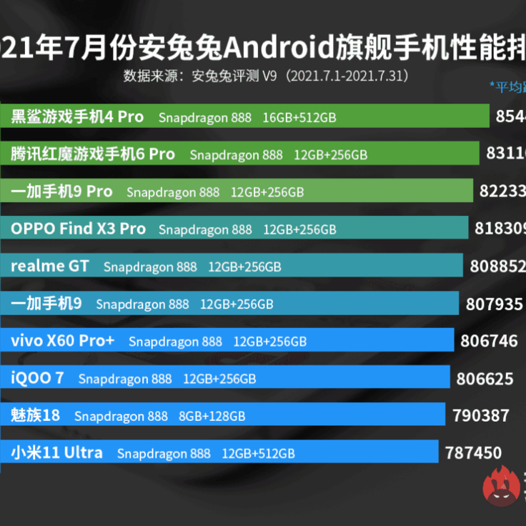 Антуту бенчмарк самый высокий. Самые мощные смартфоны 2022 антуту. Смартфоны по версии антуту. Смартфоны по версии антуту. S20 ultra antutu.