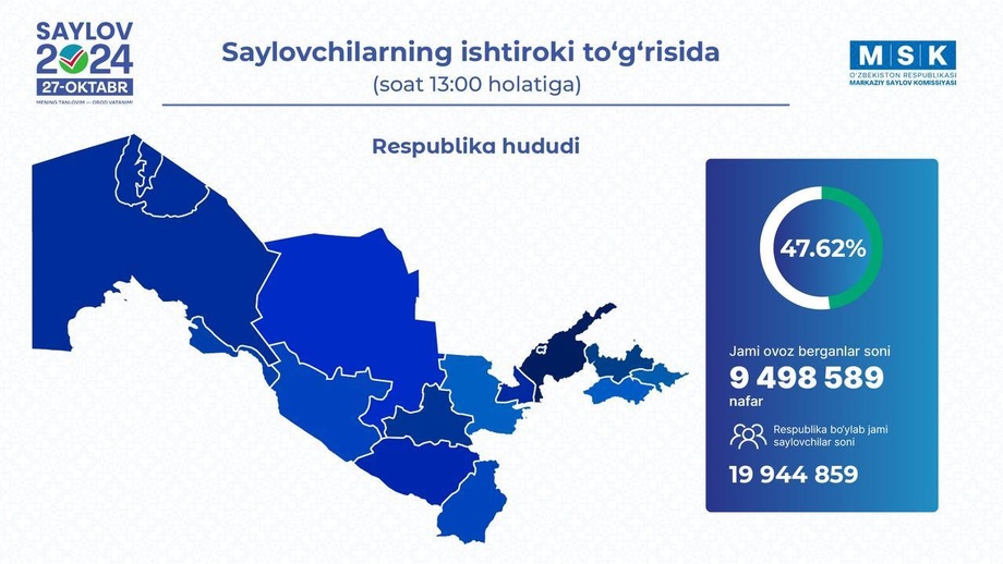 Saylovda qatnashganlar soni 10 mln kishiga yaqinlashdi