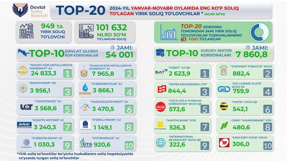 O‘zbekistonning eng yirik soliq to‘lovchilari ma’lum bo‘ldi (top-20)