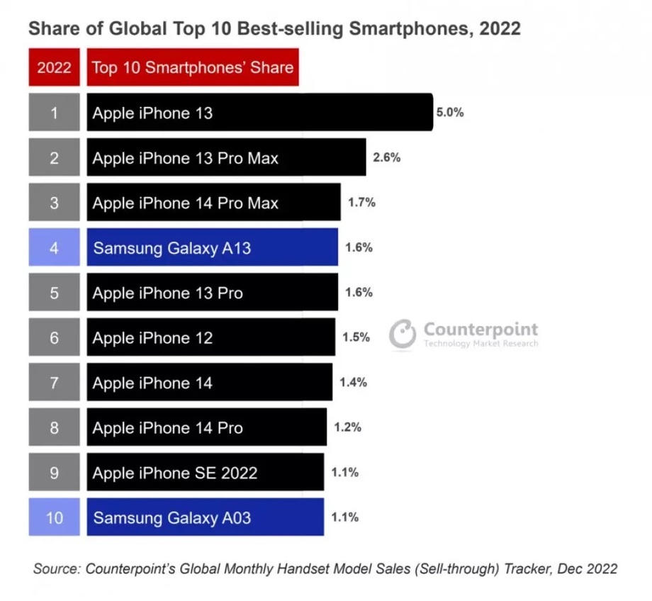 Apple захватила топ-10 самых продаваемых смартфонов в 2022 году