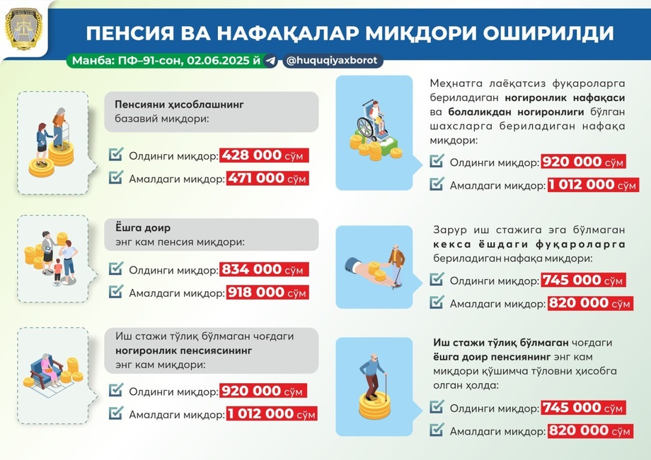 Бугундан пенсия ва нафақалар миқдори 10 фоизга оширилди