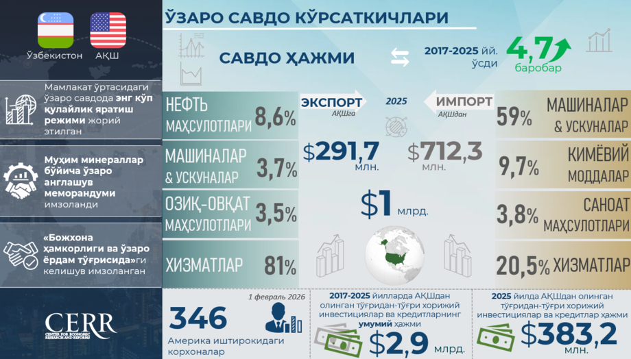 Infografika: O‘zbekiston–AQSh iqtisodiy aloqalari qanchalik o‘zgardi?