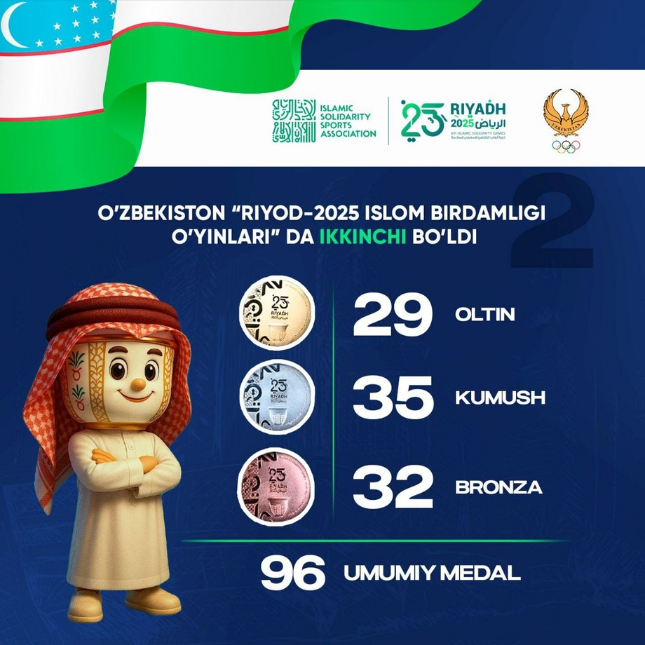 Islom birdamligi o‘yinlari: O‘zbekiston umumjamoa hisobida 2-o‘rinda yakunladi