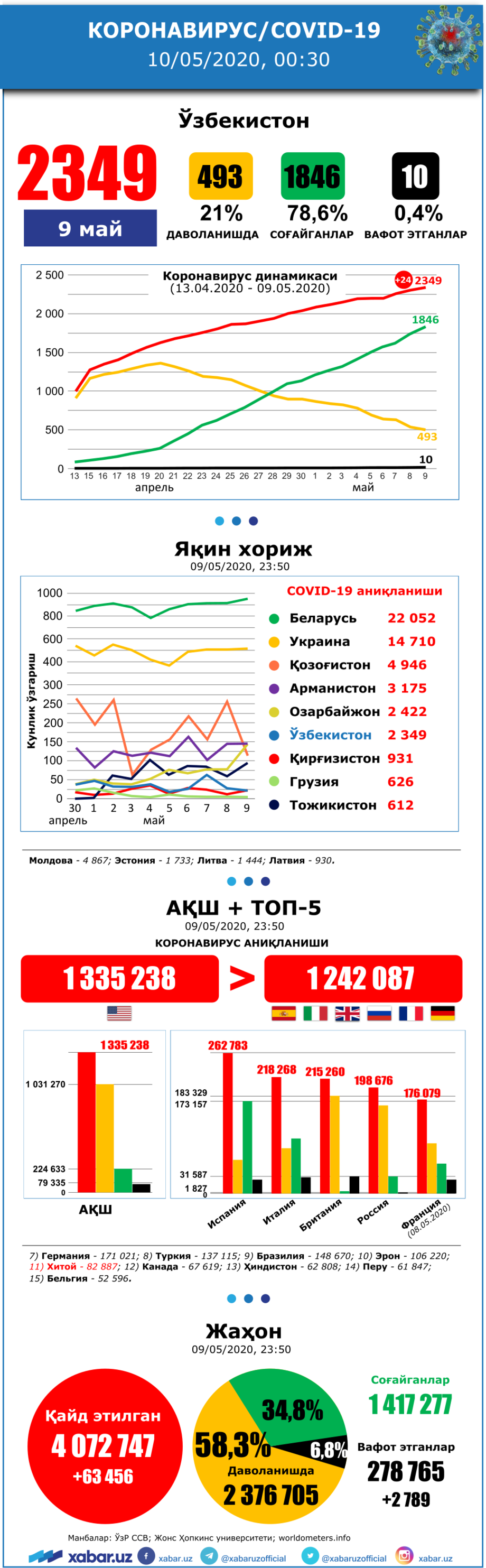 Коронавирус: Ўзбекистон, яқин хориж ва жаҳондаги вазият, 10 май (инфографика)