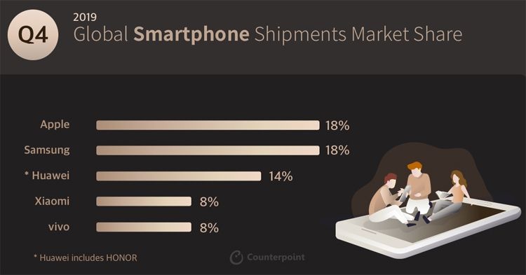 Половину мирового рынка смартфонов «съели» Apple, Samsung, Huawei