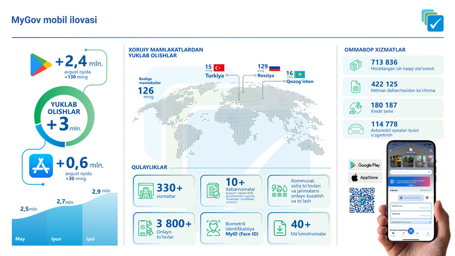 MyGov ilovasini yuklab olishlar soni 3 milliondan oshdi